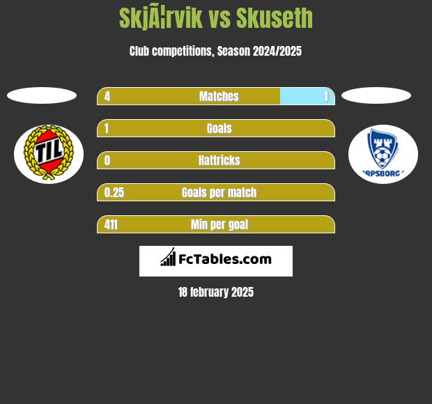 SkjÃ¦rvik vs Skuseth h2h player stats