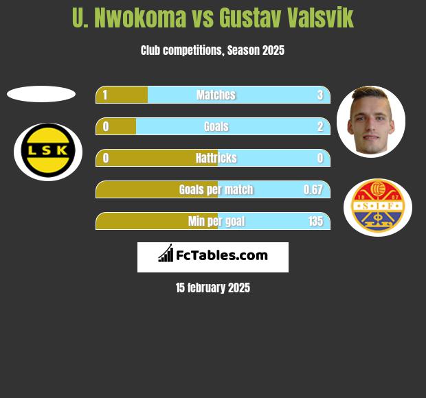 U. Nwokoma vs Gustav Valsvik h2h player stats