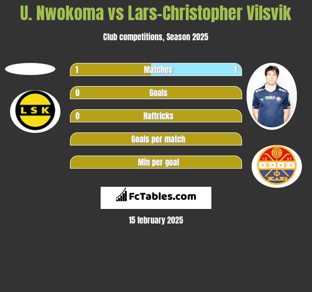 U. Nwokoma vs Lars-Christopher Vilsvik h2h player stats