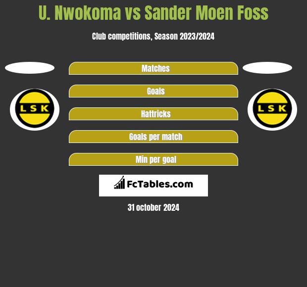 U. Nwokoma vs Sander Moen Foss h2h player stats