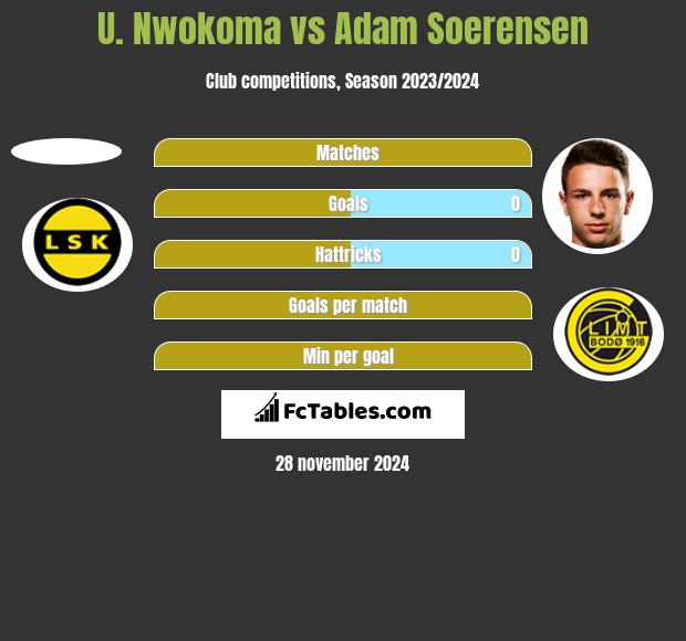 U. Nwokoma vs Adam Soerensen h2h player stats