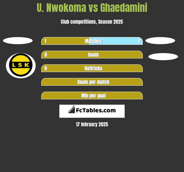 U. Nwokoma vs Ghaedamini h2h player stats