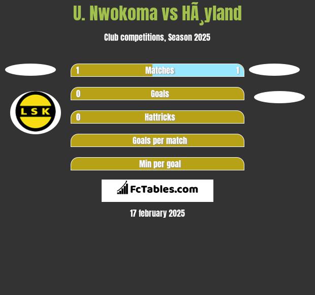 U. Nwokoma vs HÃ¸yland h2h player stats