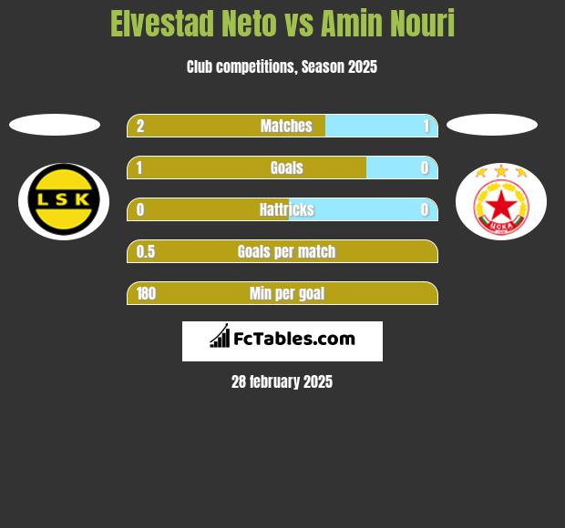 Elvestad Neto vs Amin Nouri h2h player stats