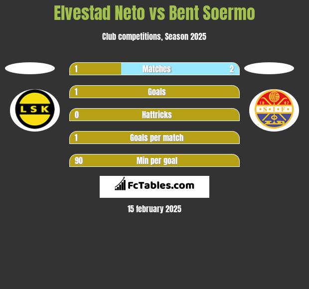 Elvestad Neto vs Bent Soermo h2h player stats