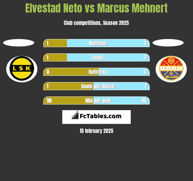 Elvestad Neto vs Marcus Mehnert h2h player stats