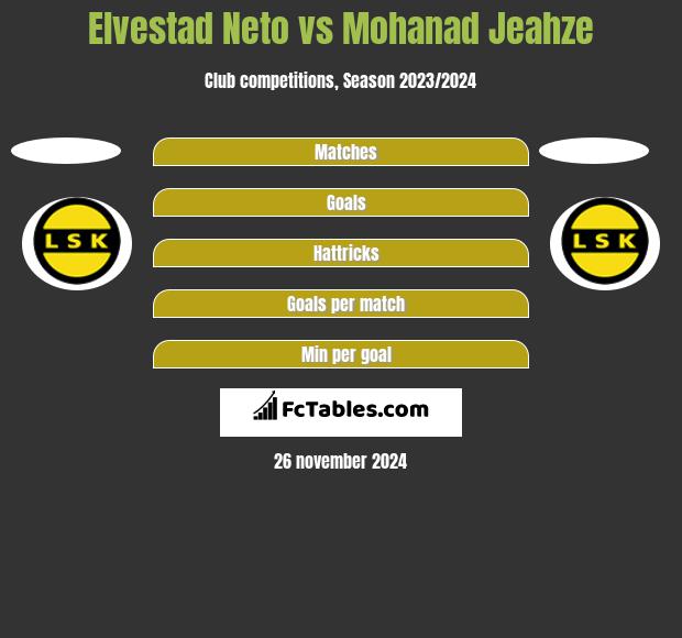 Elvestad Neto vs Mohanad Jeahze h2h player stats