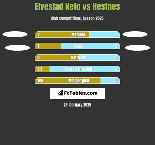 Elvestad Neto vs Hestnes h2h player stats