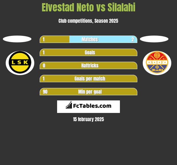 Elvestad Neto vs Silalahi h2h player stats