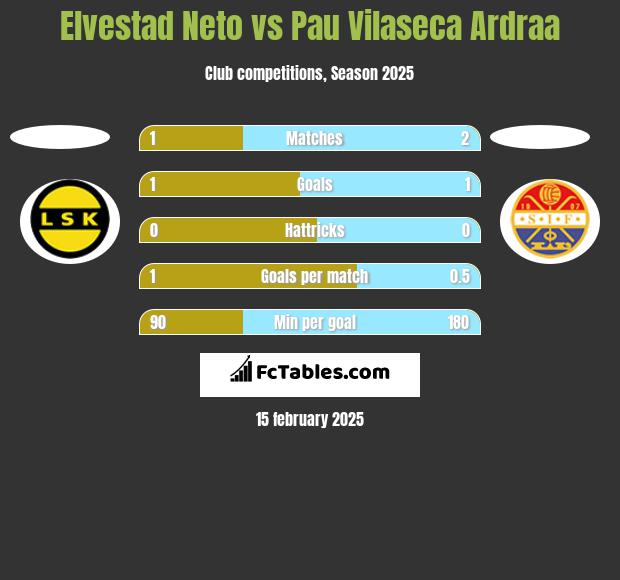 Elvestad Neto vs Pau Vilaseca Ardraa h2h player stats