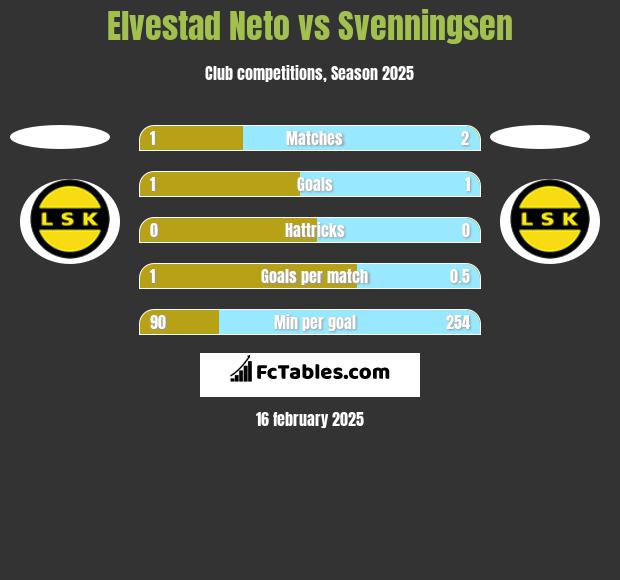 Elvestad Neto vs Svenningsen h2h player stats