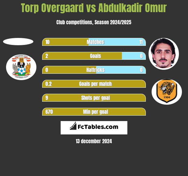 Torp Overgaard vs Abdulkadir Omur h2h player stats