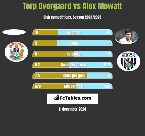 Torp Overgaard vs Alex Mowatt h2h player stats