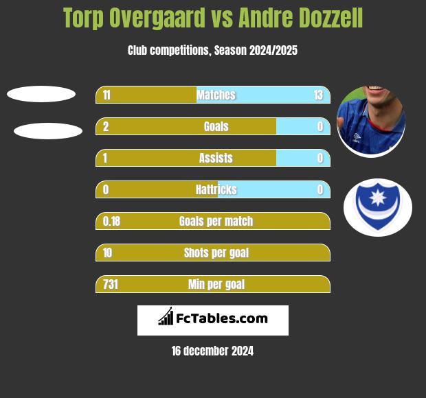 Torp Overgaard vs Andre Dozzell h2h player stats