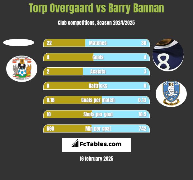 Torp Overgaard vs Barry Bannan h2h player stats