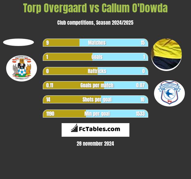 Torp Overgaard vs Callum O'Dowda h2h player stats