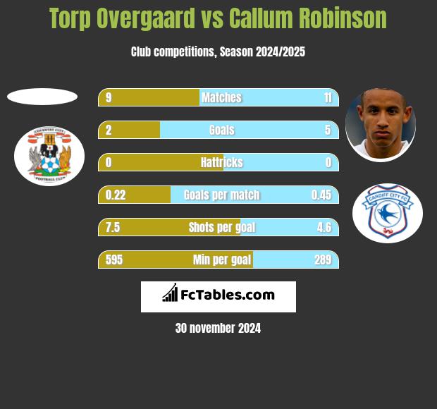 Torp Overgaard vs Callum Robinson h2h player stats