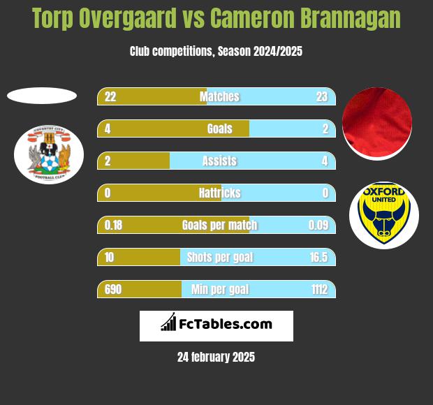 Torp Overgaard vs Cameron Brannagan h2h player stats