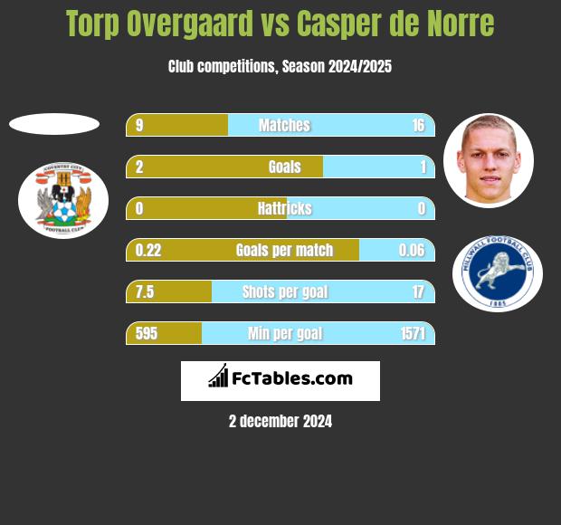 Torp Overgaard vs Casper de Norre h2h player stats