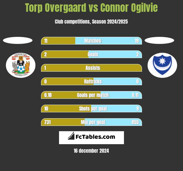 Torp Overgaard vs Connor Ogilvie h2h player stats