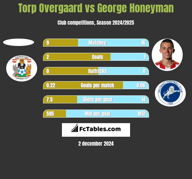 Torp Overgaard vs George Honeyman h2h player stats