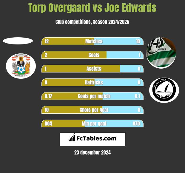 Torp Overgaard vs Joe Edwards h2h player stats