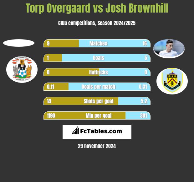 Torp Overgaard vs Josh Brownhill h2h player stats