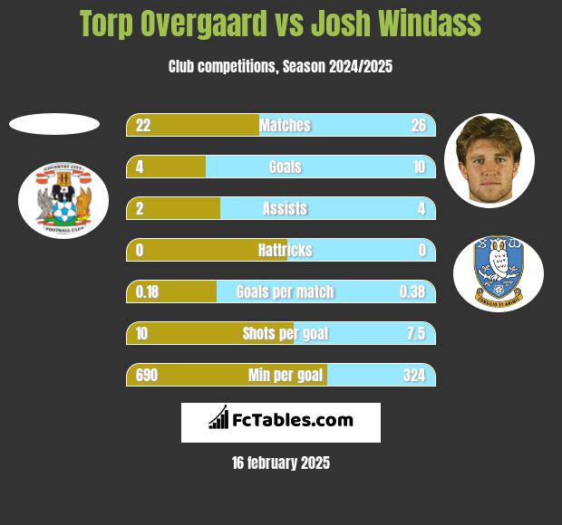 Torp Overgaard vs Josh Windass h2h player stats