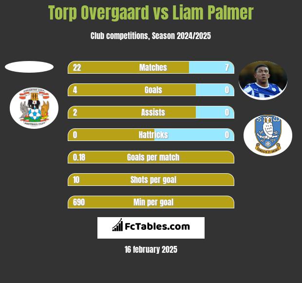 Torp Overgaard vs Liam Palmer h2h player stats