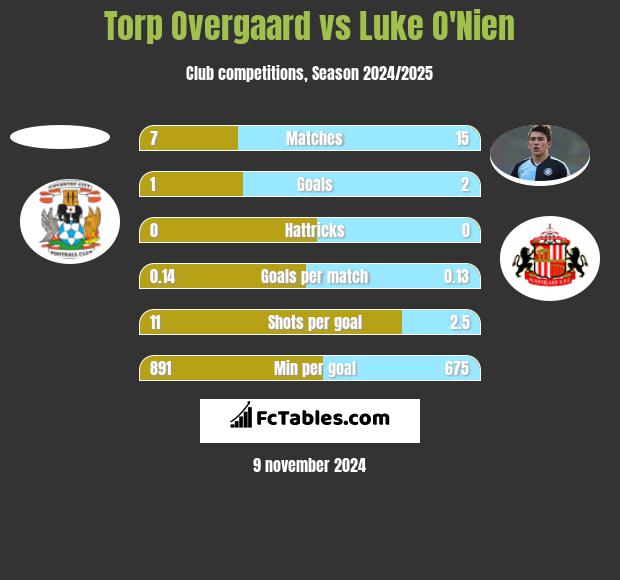 Torp Overgaard vs Luke O'Nien h2h player stats