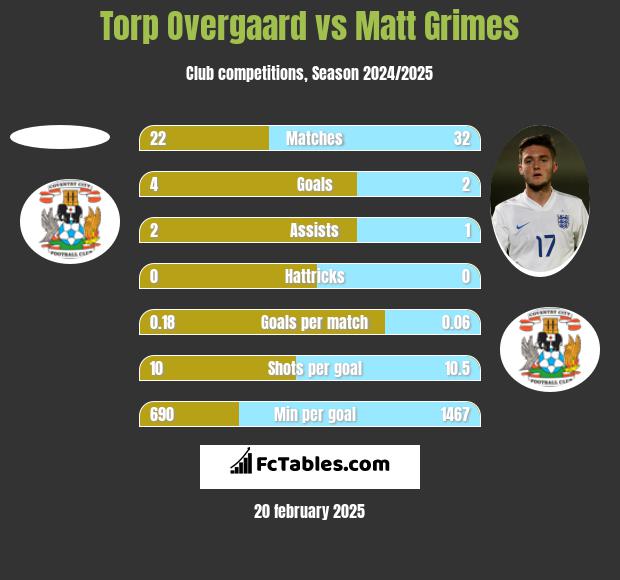 Torp Overgaard vs Matt Grimes h2h player stats