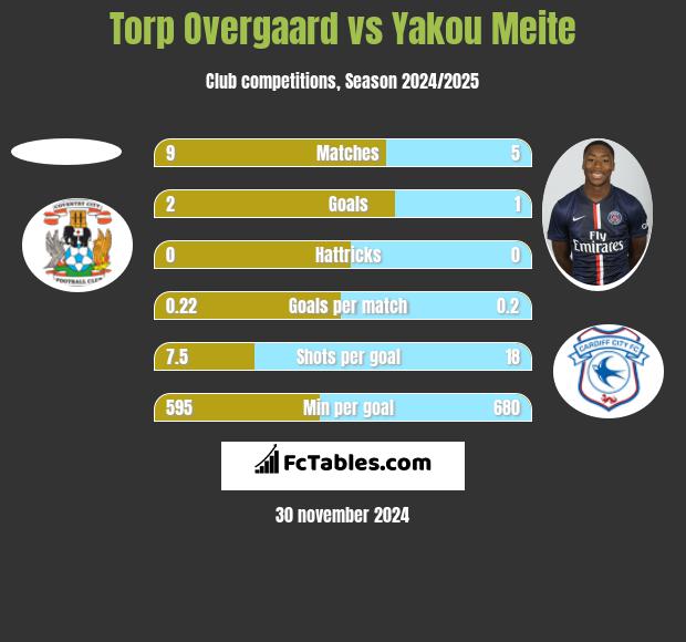 Torp Overgaard vs Yakou Meite h2h player stats