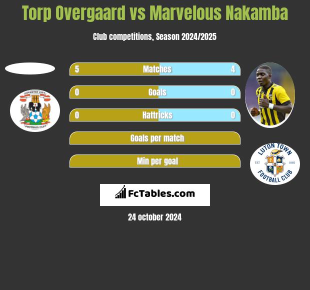 Torp Overgaard vs Marvelous Nakamba h2h player stats