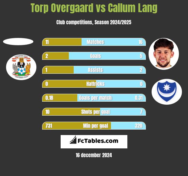 Torp Overgaard vs Callum Lang h2h player stats