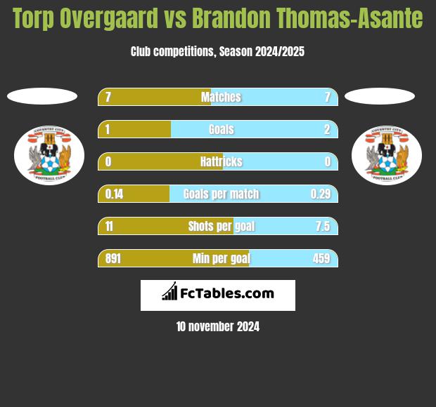 Torp Overgaard vs Brandon Thomas-Asante h2h player stats