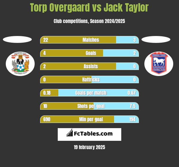 Torp Overgaard vs Jack Taylor h2h player stats