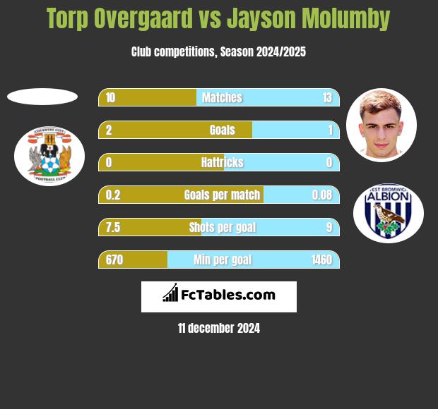 Torp Overgaard vs Jayson Molumby h2h player stats