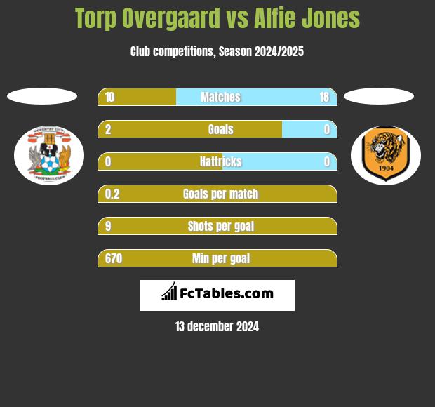 Torp Overgaard vs Alfie Jones h2h player stats