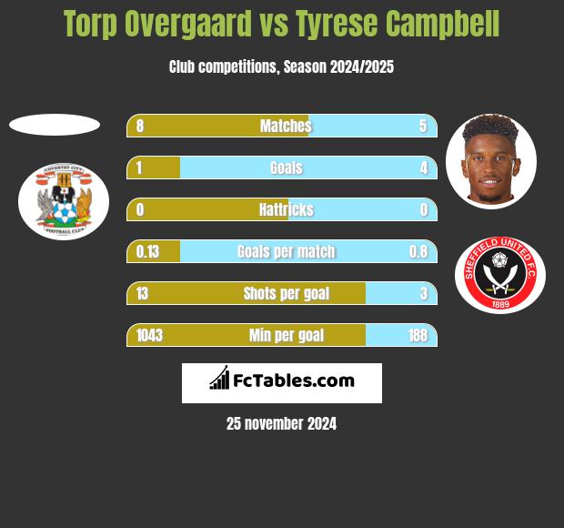 Torp Overgaard vs Tyrese Campbell h2h player stats