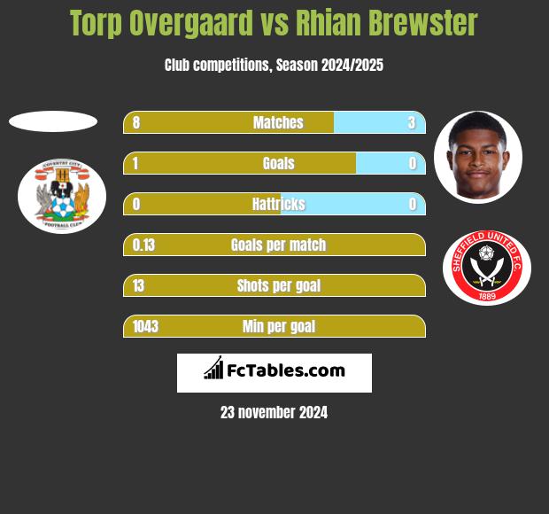 Torp Overgaard vs Rhian Brewster h2h player stats