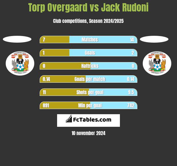 Torp Overgaard vs Jack Rudoni h2h player stats