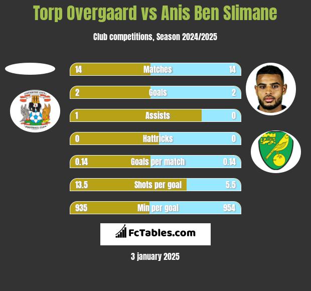 Torp Overgaard vs Anis Ben Slimane h2h player stats