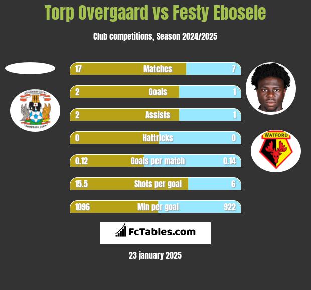 Torp Overgaard vs Festy Ebosele h2h player stats