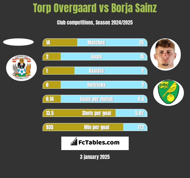 Torp Overgaard vs Borja Sainz h2h player stats