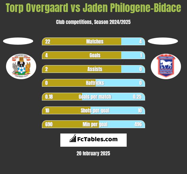 Torp Overgaard vs Jaden Philogene-Bidace h2h player stats