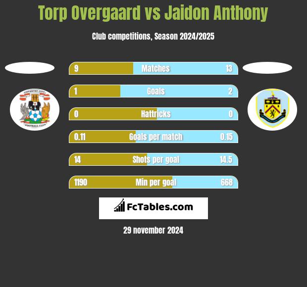 Torp Overgaard vs Jaidon Anthony h2h player stats