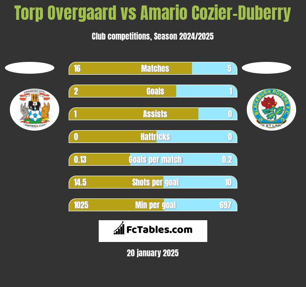 Torp Overgaard vs Amario Cozier-Duberry h2h player stats