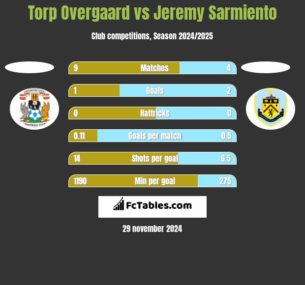 Torp Overgaard vs Jeremy Sarmiento h2h player stats