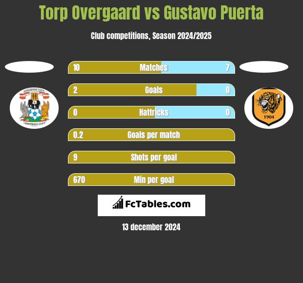 Torp Overgaard vs Gustavo Puerta h2h player stats