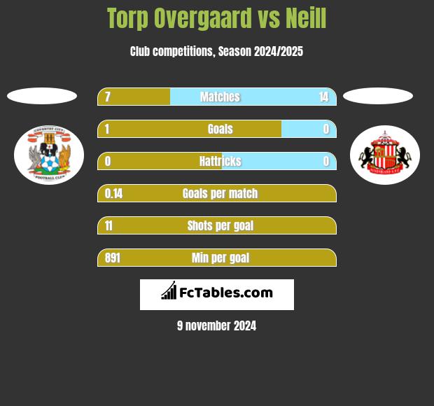 Torp Overgaard vs Neill h2h player stats